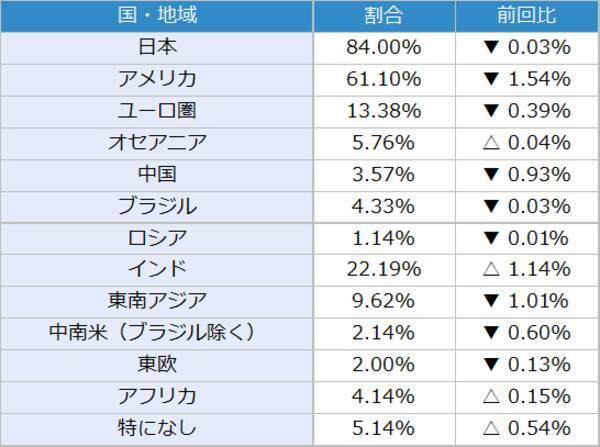 投資家調査：日経平均見通し「弱気派」増加。トレンド転換の始まり？