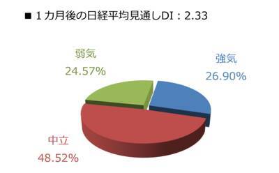 投資家調査：日経平均見通し「弱気派」増加。トレンド転換の始まり？