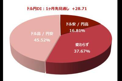投資家調査：日経平均見通し「弱気派」増加。トレンド転換の始まり？