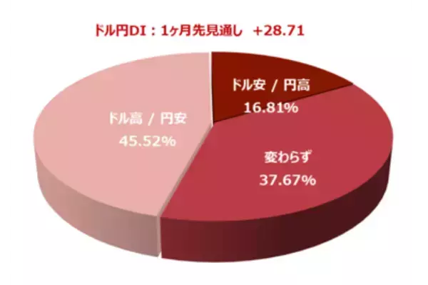 「投資家調査：日経平均見通し「弱気派」増加。トレンド転換の始まり？」の画像