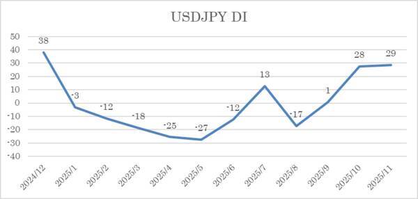 投資家調査：日経平均見通し「弱気派」増加。トレンド転換の始まり？
