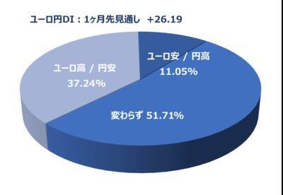投資家調査：日経平均見通し「弱気派」増加。トレンド転換の始まり？