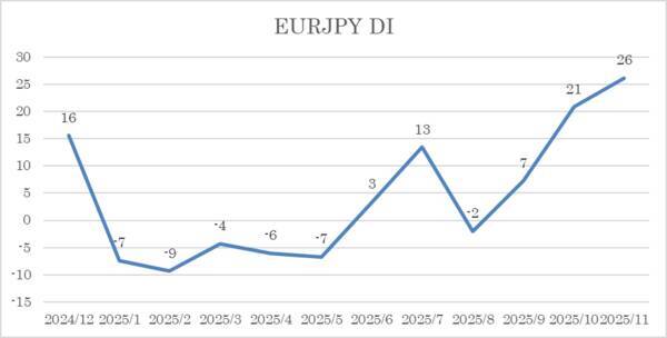 投資家調査：日経平均見通し「弱気派」増加。トレンド転換の始まり？