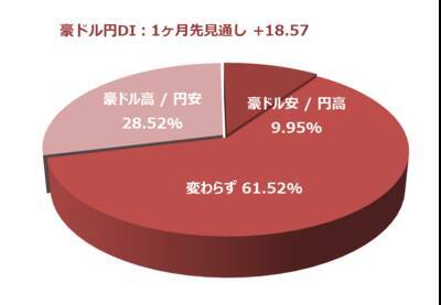 投資家調査：日経平均見通し「弱気派」増加。トレンド転換の始まり？