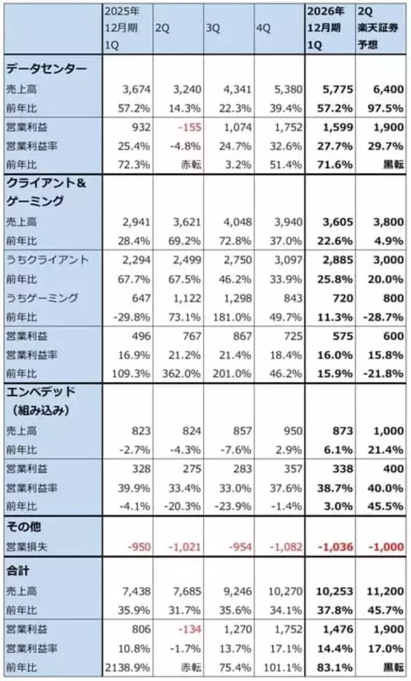 「決算レポート：アドバンスト・マイクロ・デバイス（データセンター向けCPUが好調）」の画像