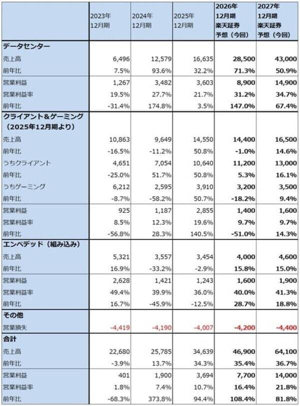 決算レポート：アドバンスト・マイクロ・デバイス（データセンター向けCPUが好調）