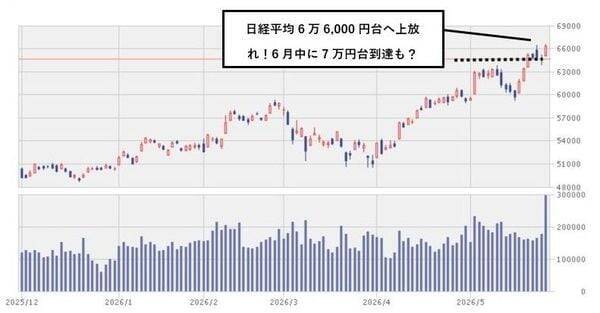 今週のマーケット：AI関連株の「発掘」相場続く？最高値相場の死角は