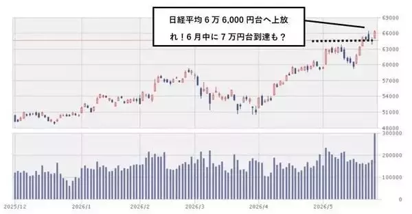 「今週のマーケット：AI関連株の「発掘」相場続く？最高値相場の死角は」の画像