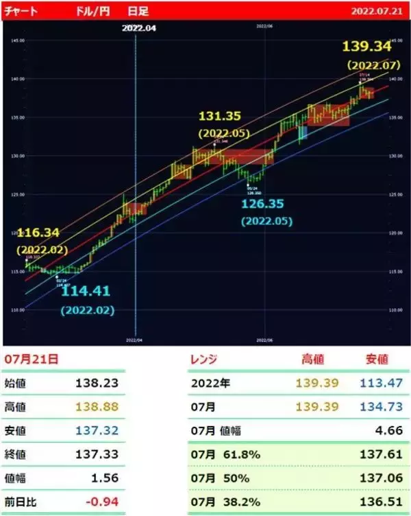 「円安、そろそろピークか。FRBもECBも利上げした。日銀、君はどうかな？ 」の画像