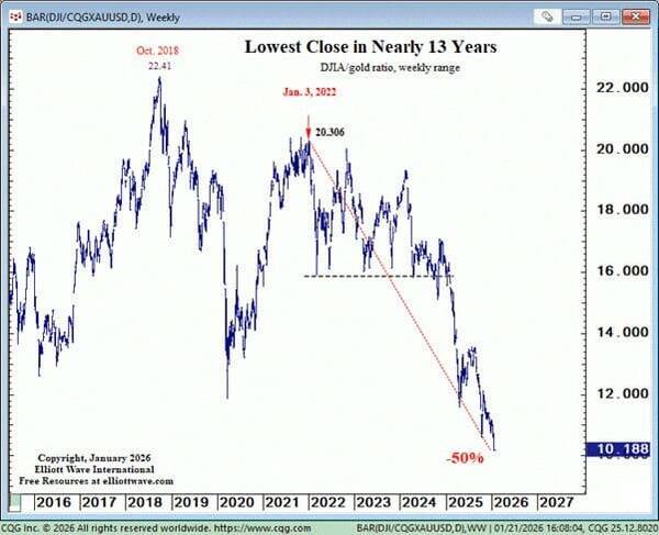 通貨を減価（インフレ）させれば、全てが上昇しているように見える！？