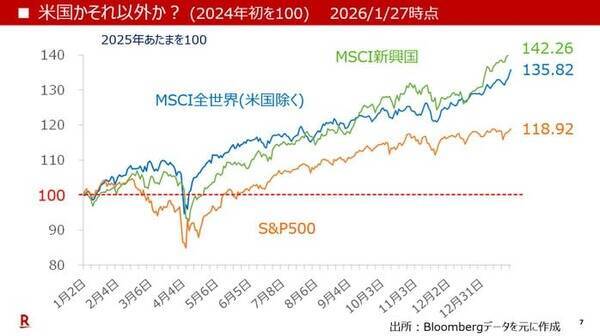 通貨を減価（インフレ）させれば、全てが上昇しているように見える！？