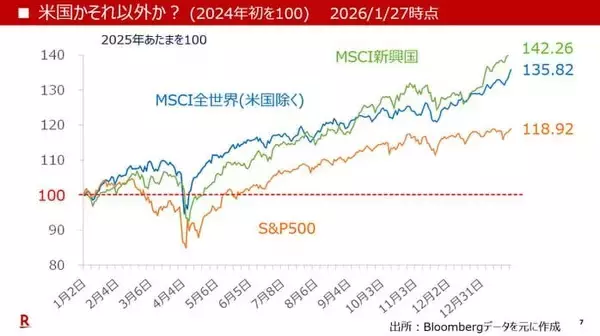 「通貨を減価（インフレ）させれば、全てが上昇しているように見える！？」の画像