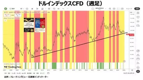 「通貨を減価（インフレ）させれば、全てが上昇しているように見える！？」の画像