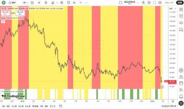 通貨を減価（インフレ）させれば、全てが上昇しているように見える！？