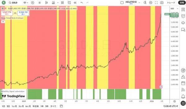 通貨を減価（インフレ）させれば、全てが上昇しているように見える！？