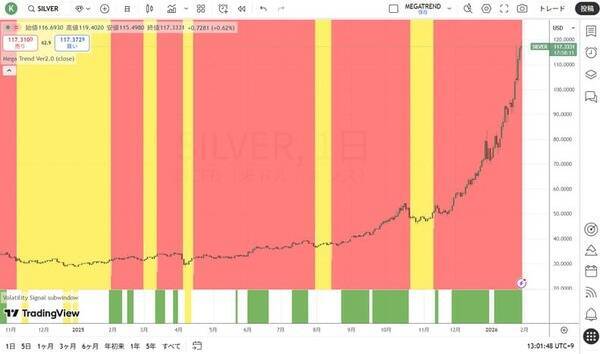 通貨を減価（インフレ）させれば、全てが上昇しているように見える！？