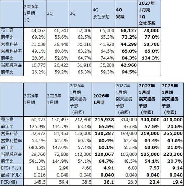 決算レポート：エヌビディア（業績好調だが、株価は下落。AI相場は転換点にあるのか）