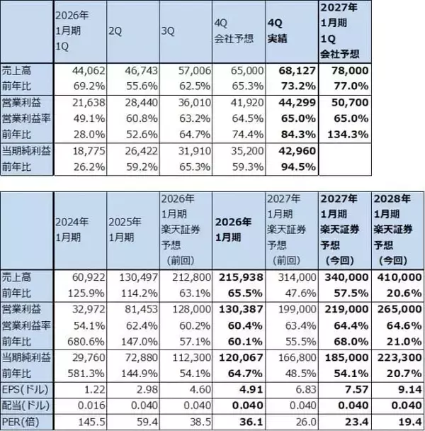 「決算レポート：エヌビディア（業績好調だが、株価は下落。AI相場は転換点にあるのか）」の画像
