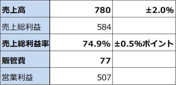 決算レポート：エヌビディア（業績好調だが、株価は下落。AI相場は転換点にあるのか）