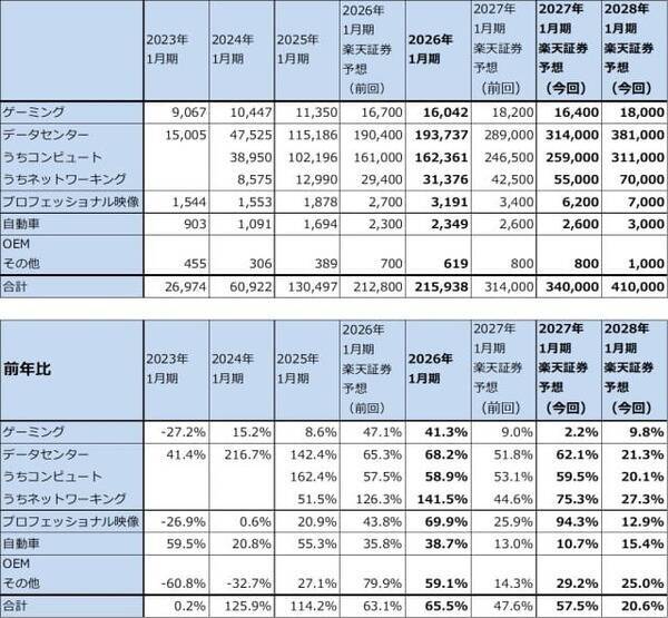 決算レポート：エヌビディア（業績好調だが、株価は下落。AI相場は転換点にあるのか）