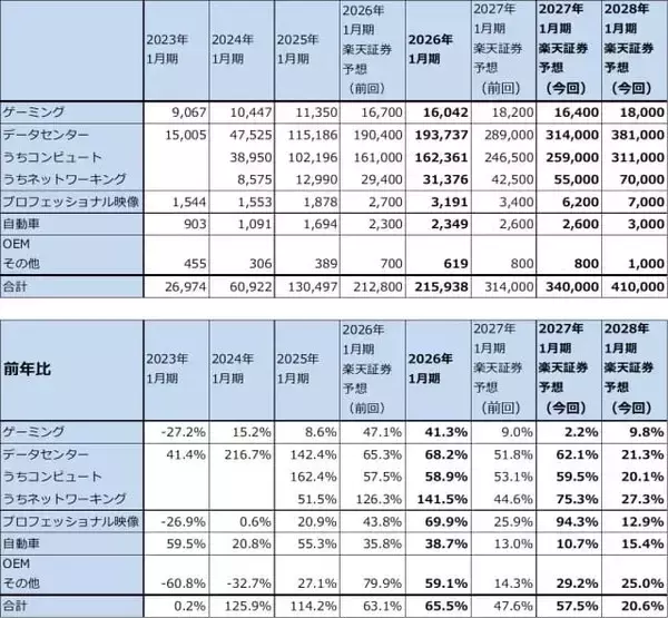 「決算レポート：エヌビディア（業績好調だが、株価は下落。AI相場は転換点にあるのか）」の画像