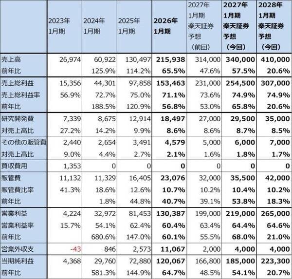 決算レポート：エヌビディア（業績好調だが、株価は下落。AI相場は転換点にあるのか）