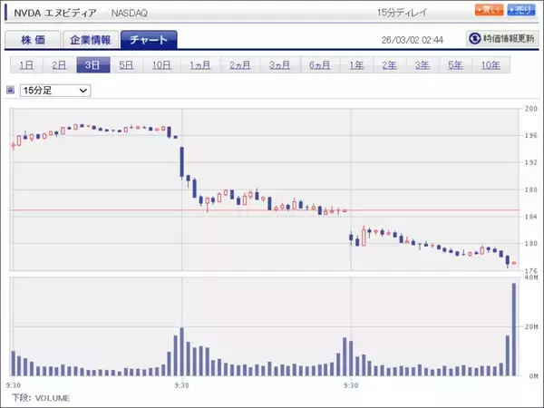 「決算レポート：エヌビディア（業績好調だが、株価は下落。AI相場は転換点にあるのか）」の画像