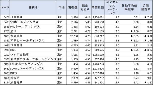 配当利回りランキング～米利上げ停止近づき成長株優位へ、利下げに過度な期待は注意も