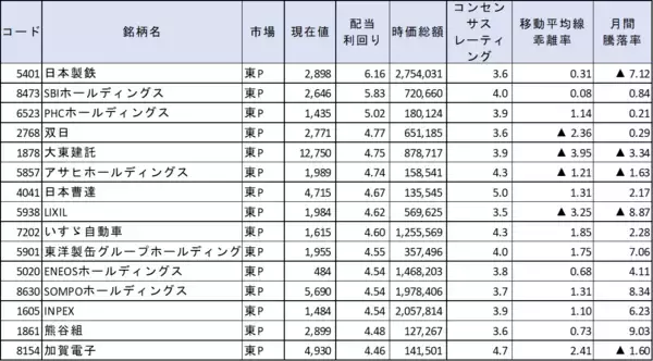 「配当利回りランキング～米利上げ停止近づき成長株優位へ、利下げに過度な期待は注意も」の画像