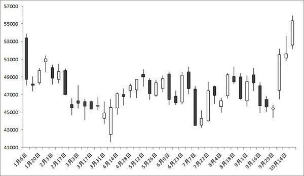 ファーストリテイリング vs イオン　ともに上場来最高値を更新中の小売株2大巨頭　買うならどっち？