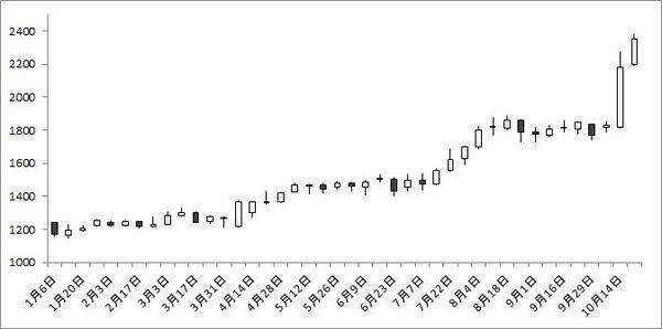 ファーストリテイリング vs イオン　ともに上場来最高値を更新中の小売株2大巨頭　買うならどっち？
