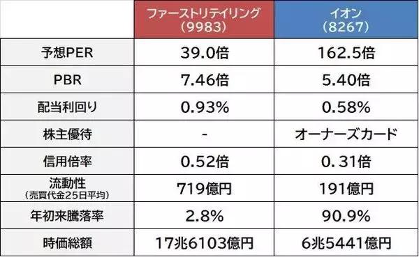 「ファーストリテイリング vs イオン　ともに上場来最高値を更新中の小売株2大巨頭　買うならどっち？」の画像