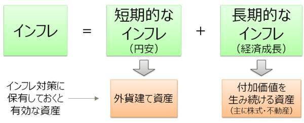 長期インフレ時代が到来！「外国株式・外国REIT」保有が強い対策になる理由
