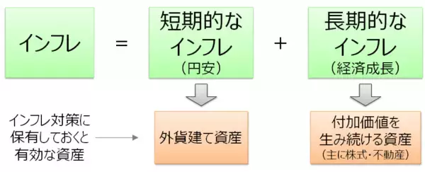「長期インフレ時代が到来！「外国株式・外国REIT」保有が強い対策になる理由」の画像