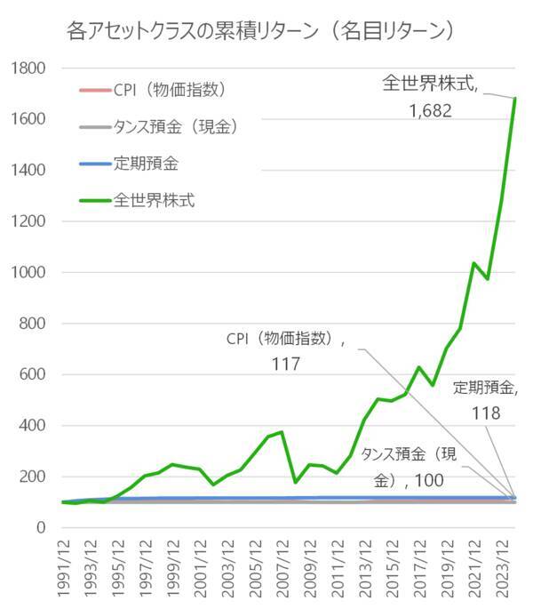 長期インフレ時代が到来！「外国株式・外国REIT」保有が強い対策になる理由