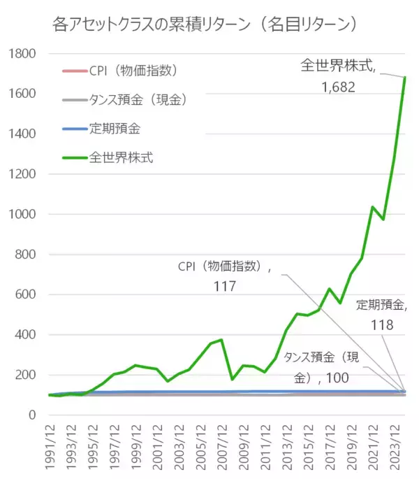 「長期インフレ時代が到来！「外国株式・外国REIT」保有が強い対策になる理由」の画像