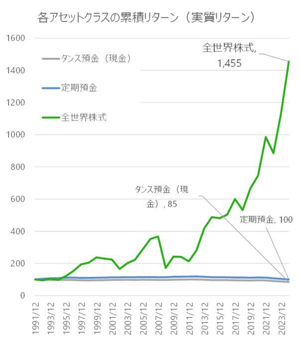 長期インフレ時代が到来！「外国株式・外国REIT」保有が強い対策になる理由