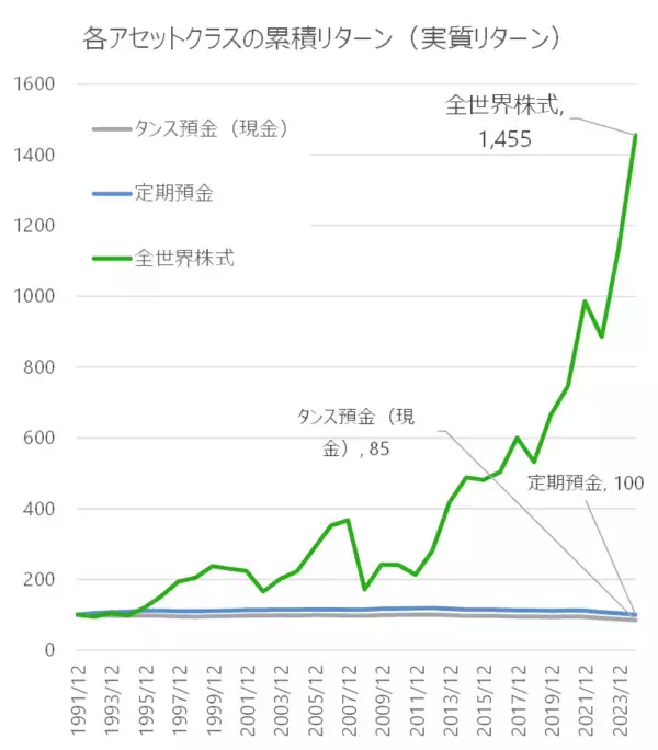 「長期インフレ時代が到来！「外国株式・外国REIT」保有が強い対策になる理由」の画像
