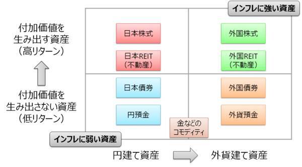 長期インフレ時代が到来！「外国株式・外国REIT」保有が強い対策になる理由