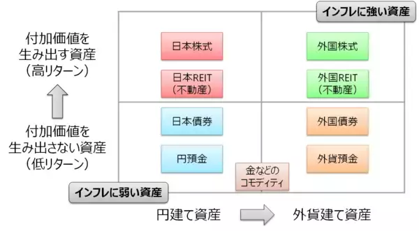 「長期インフレ時代が到来！「外国株式・外国REIT」保有が強い対策になる理由」の画像