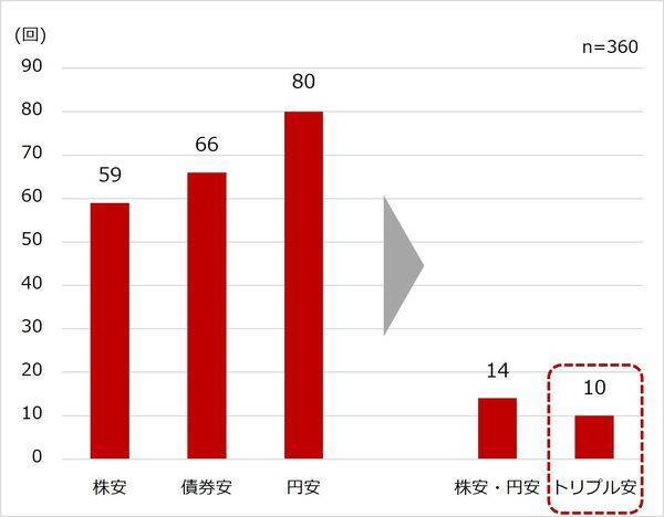 「トリプル安」より怖い？ 「株安×円高」が日本の資産形成の弱点
