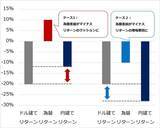 「「トリプル安」より怖い？ 「株安×円高」が日本の資産形成の弱点」の画像3