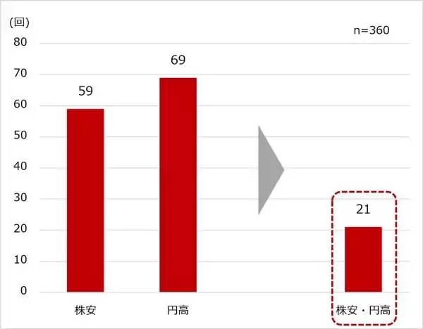 「「トリプル安」より怖い？ 「株安×円高」が日本の資産形成の弱点」の画像