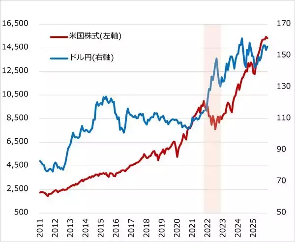 「「トリプル安」より怖い？ 「株安×円高」が日本の資産形成の弱点」の画像
