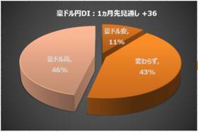 楽天DI 2022年6月 「コロナによる行動制限がなくなったら、どの株が上昇する？」
