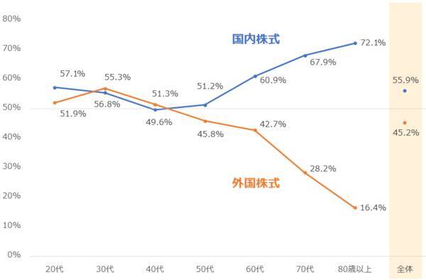 楽天DI 2022年6月 「コロナによる行動制限がなくなったら、どの株が上昇する？」