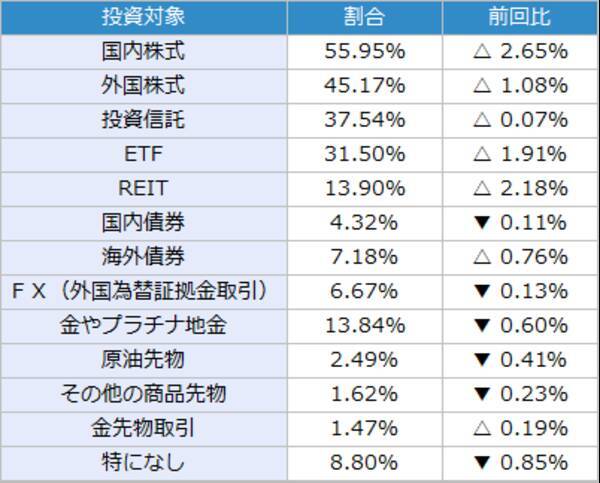 楽天DI 2022年6月 「コロナによる行動制限がなくなったら、どの株が上昇する？」