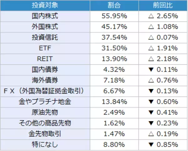 「楽天DI 2022年6月 「コロナによる行動制限がなくなったら、どの株が上昇する？」」の画像