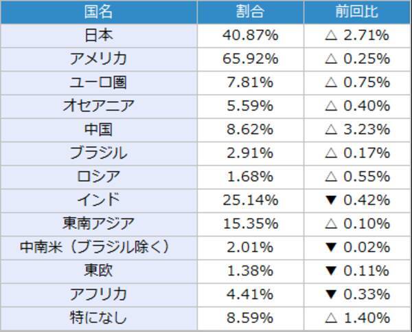楽天DI 2022年6月 「コロナによる行動制限がなくなったら、どの株が上昇する？」