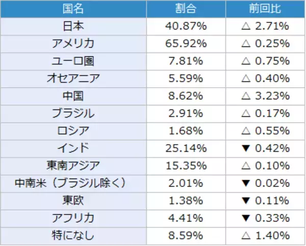 「楽天DI 2022年6月 「コロナによる行動制限がなくなったら、どの株が上昇する？」」の画像